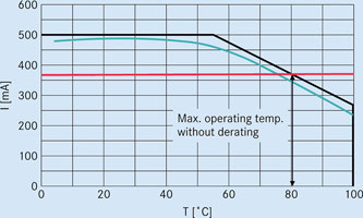 Figure 1. Derating curve of LEDs.<br>
<i>Red:</i> At a maximum operating temperature of 80&deg;C a constant current must be limited to 370 mA. The maximum light efficiency is not reached at lower temperatures.<br> 
<i>Green:</i> When the operating voltage is applied as a function of temperature, the light efficiency can be increased over a large temperature range.<br>
<i>Black:</i> LED derating curve.
